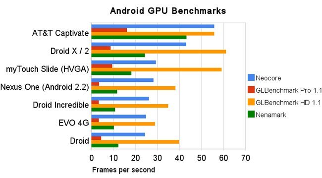 Samsung Galaxy S y su GPU dan un repaso a la competencia Android