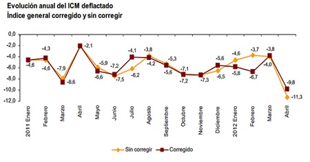 La economía española en caída libre: ventas minoristas se hunden 11,3%