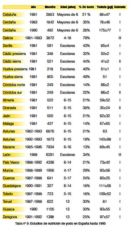 Tabla de yoduria en España