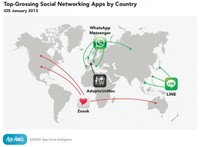 Las apps sociales, con Line y Whatsapp a la cabeza, entre las que más ingresos generan