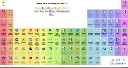Imagen de la semana: La tabla periódica de Google para desarrolladores