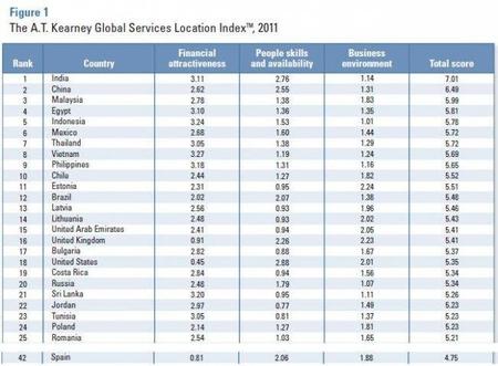 El cambio del entorno empresarial global redistribuye los destinos de deslocalización