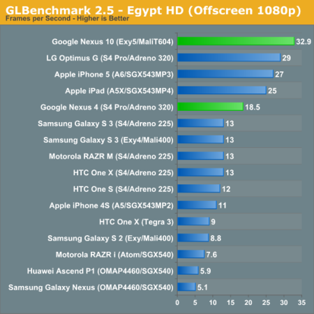 Benchmarks Nexus 10 & Nexus 4