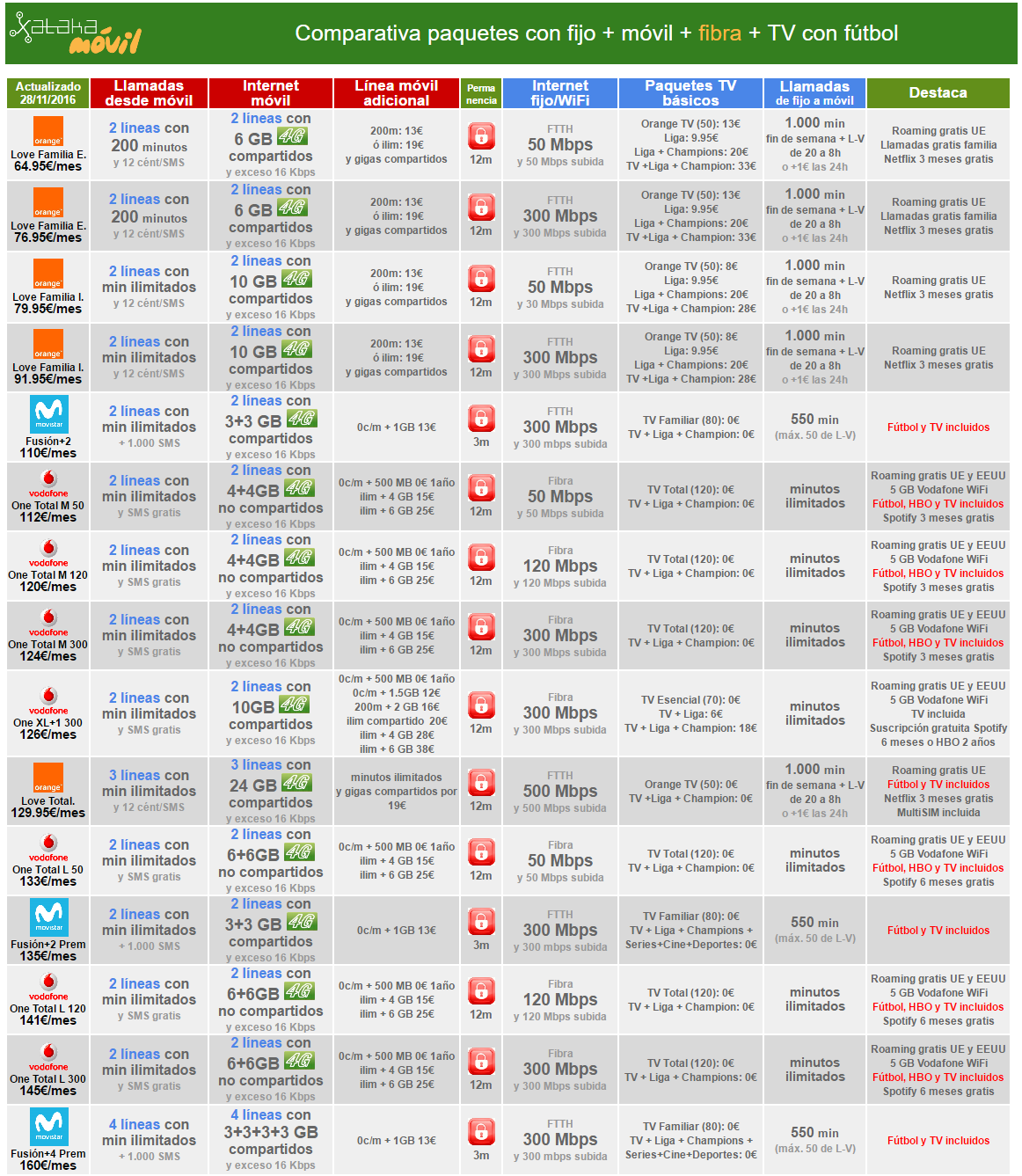 Comparativa tarifas con fibra + varias