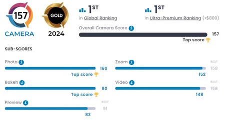 これらは、DxOMark がファーウェイの新しいプレミアムスマートフォンに与えた評価です