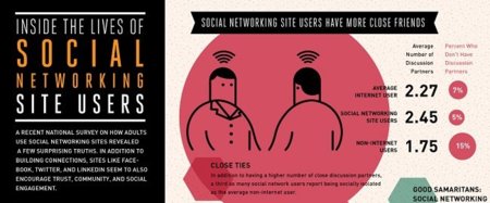 Error #3 en Social Media: Los usuarios de redes sociales no tienen amigos