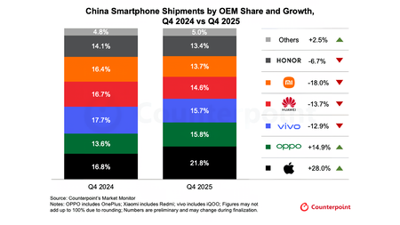 Los envíos de teléfonos inteligentes a China cayeron un 1,6% interanual en el cuarto trimestre de 2025; Apple lidera con una participación del 22%.
