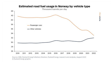 Grafico Rystadenergy