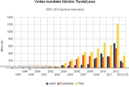 Ventas mundiales híbridos Toyota/Lexus 1997-2013
