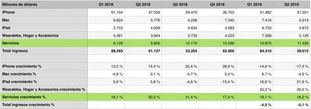 セグメント分布は、2019 年第 1 四半期に Apple が行った変更に基づいています。前の四半期の成長率は古いシステムで完了しました。
