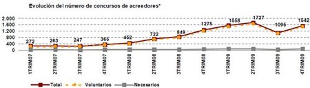 Se disparan los concursos de acreedores