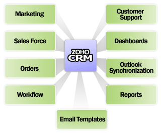 Zoho CRM, aplicación para gestión de clientes online