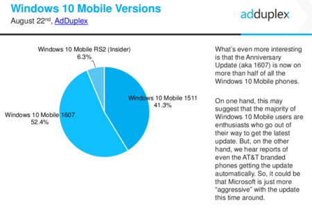 El Update Anniversary ya está instalado en más de la mitad de smartphones con Windows 10
