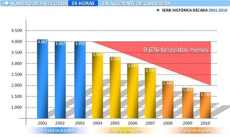 Balance de seguridad vial 2010