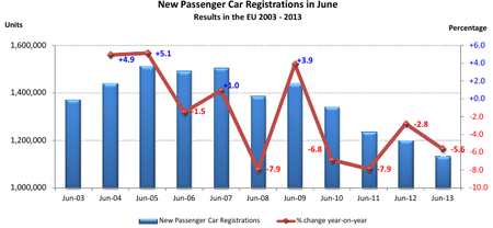 A mitad de 2013, las ventas de coches en Europa han caído más que en España