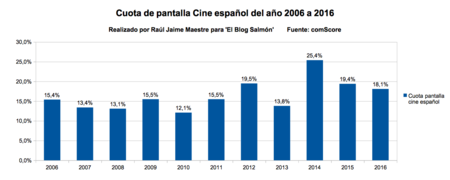 Cuota Pantalla Cine Espanol