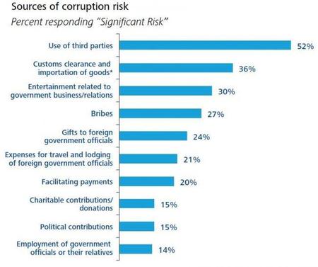 deloitte-corruption-2011-sources-of-risk.jpg