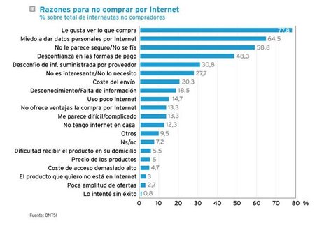 ¿Por qué la mayoría de los internautas no compra todavía por Internet?