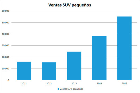 Ventas Suv Pequenos