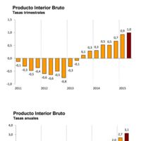 El crecimiento español sube al 3,1% anual, según el INE 