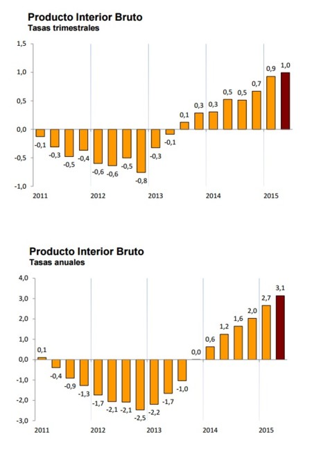 El crecimiento español sube al 3,1% anual, según el INE