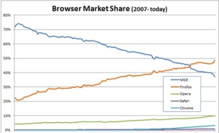 Firefox se convierte en el primer navegador de Europa central