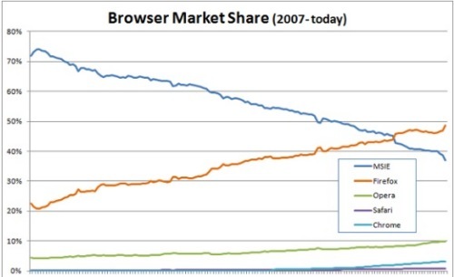 grafico navegadores firefox