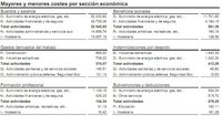 Hostelería: salario mensual de 975 euros, el más bajo de todos los sectores