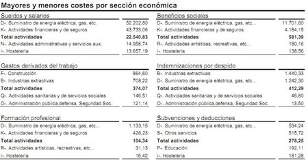 Hostelería: salario mensual de 975 euros, el más bajo de todos los sectores