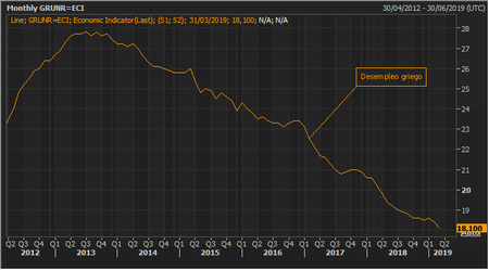 Desempleo Grecia