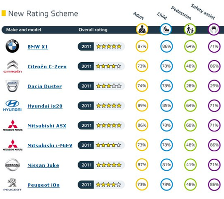 Resultados EuroNCAP febrero 2011