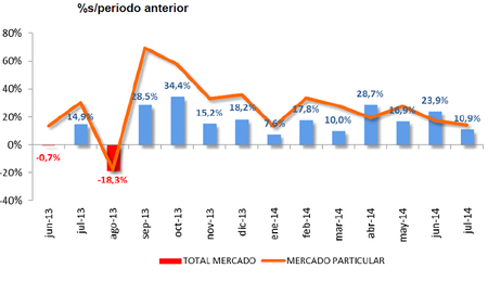 Las ventas de coches crecen un 10,9% en julio, y el sector recorta sus expectativas para 2014