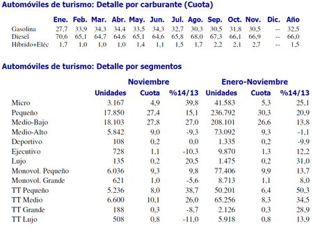 Anfac - Ventas de coches Noviembre 2014