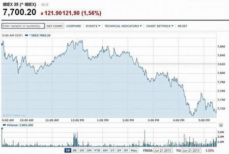 Turbulencias del mercado opacan el optimismo de la Fed y bolsas caen a mínimos anuales