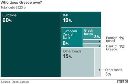 Los acreedores de Grecia a febrero del 2015