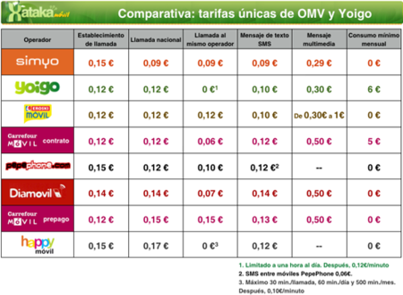 Comparativa de tarifas: Yoigo y los OMV
