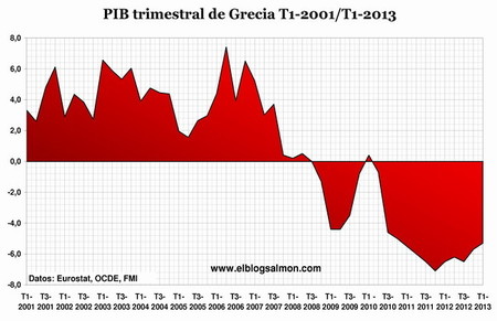 FMI admite que subestimó el daño que la austeridad provocaría en Grecia