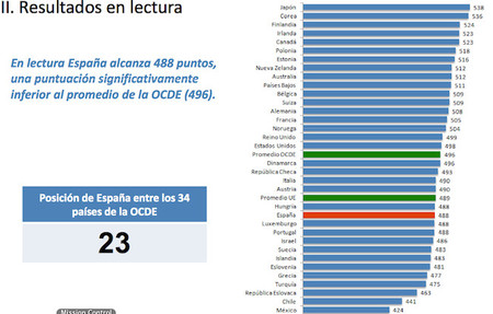PISA 2012: resultados lectura