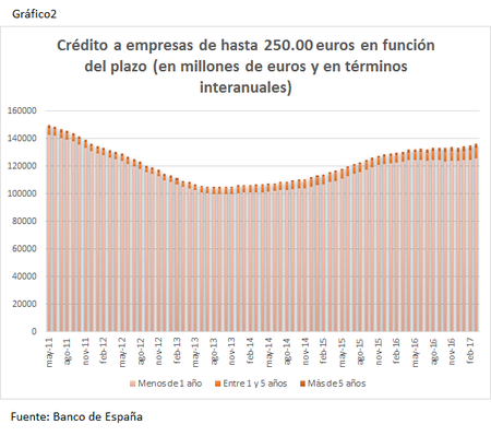 Crédito empresas pequeño
