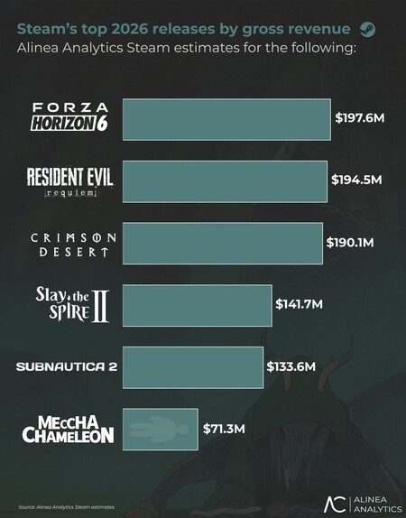 Valve ingresa más dinero que en toda la pandemia, pero la explicación detrás de la cifra sorprende incluso a los analistas