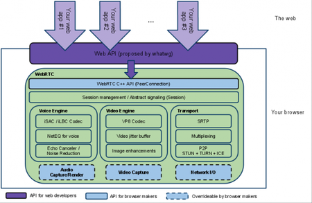 Descubriendo WebRTC