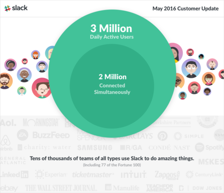 Slack sigue creciendo y alcanza los 3 millones de usuarios activos al día