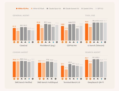 Benchmarks de Xiaomi MiMo-V2