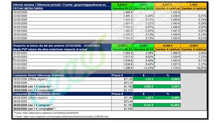 Precio Gasolina Diesel España 2 De Marzo