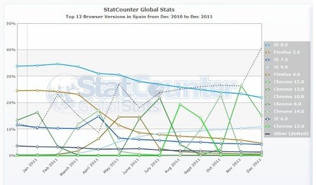 Internet Explorer 6 desaparece del mercado de los navegadores