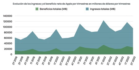 グラフ 収入 利益 アップル