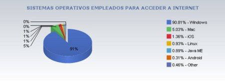 Sistemas operativos y acceso a Internet, balance de 2010.