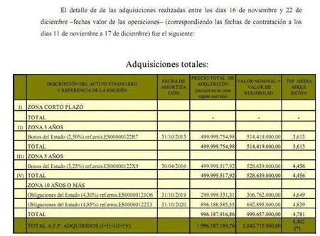 Especuladores ganan 11.000 millones de euros en diez años operando contra la deuda pública española