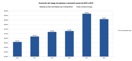 Evolucion del riesgo de pobreza o exclusion social