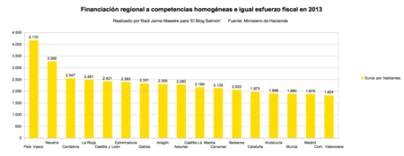 Financiacion Regional Por Competencias E Igual Esfuerzo Fiscal